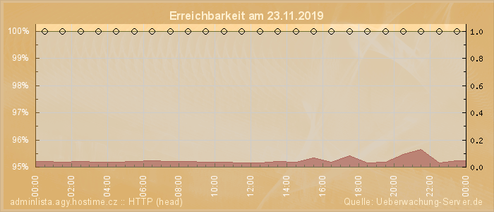 Grafik der Erreichbarkeit