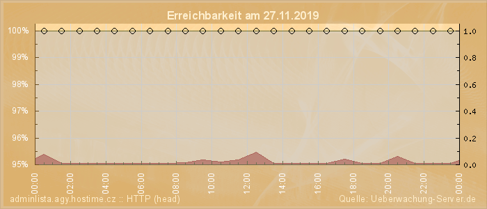 Grafik der Erreichbarkeit