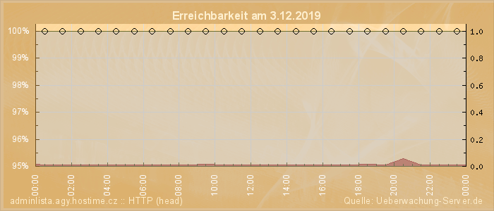 Grafik der Erreichbarkeit