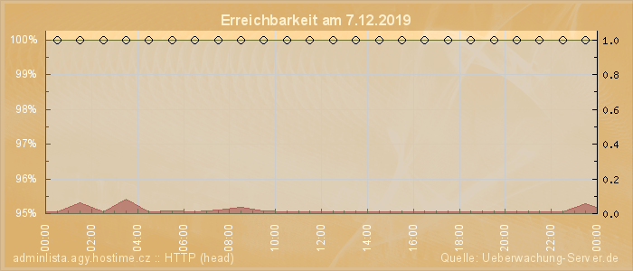 Grafik der Erreichbarkeit