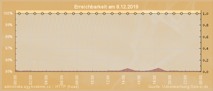 Grafik der Erreichbarkeit