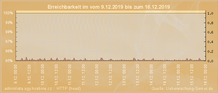 Grafik der Erreichbarkeit