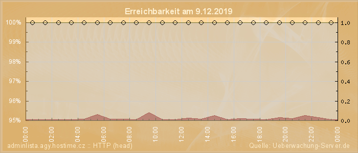 Grafik der Erreichbarkeit