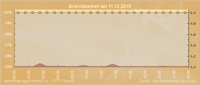 Grafik der Erreichbarkeit