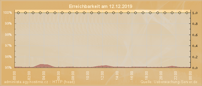 Grafik der Erreichbarkeit