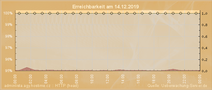 Grafik der Erreichbarkeit