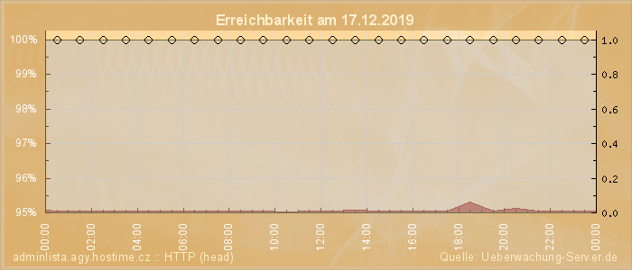 Grafik der Erreichbarkeit