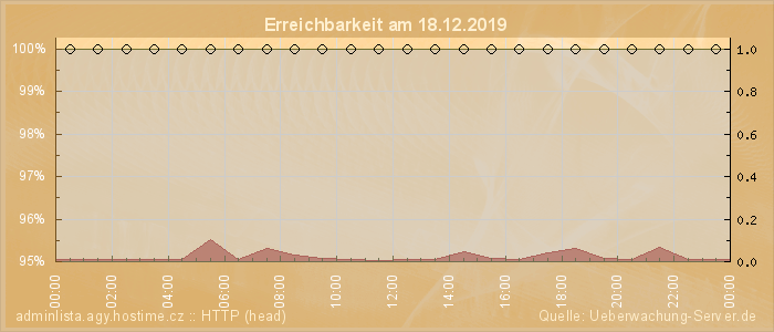 Grafik der Erreichbarkeit