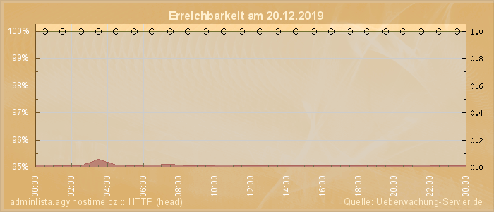 Grafik der Erreichbarkeit