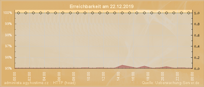 Grafik der Erreichbarkeit