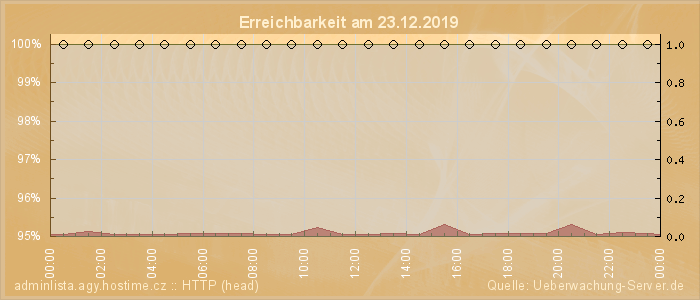 Grafik der Erreichbarkeit