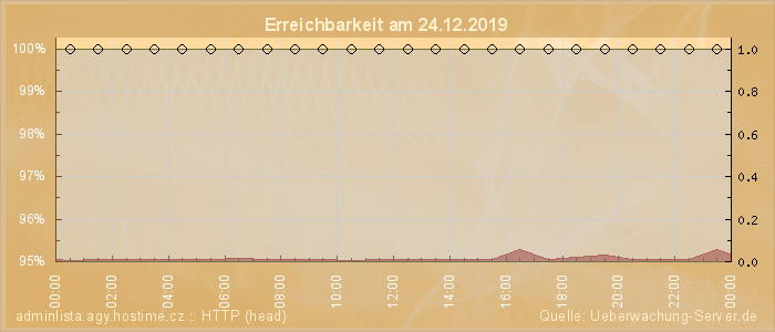 Grafik der Erreichbarkeit