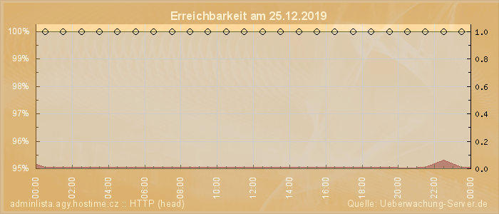 Grafik der Erreichbarkeit