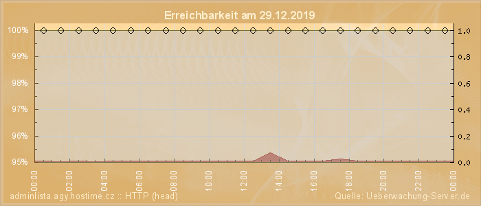 Grafik der Erreichbarkeit