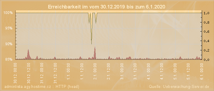 Grafik der Erreichbarkeit