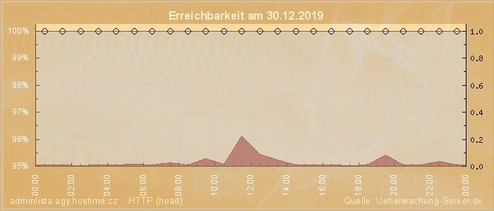 Grafik der Erreichbarkeit