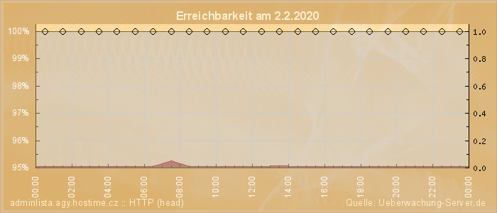 Grafik der Erreichbarkeit