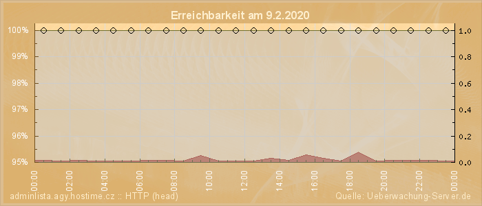 Grafik der Erreichbarkeit