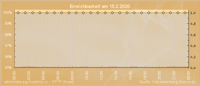 Grafik der Erreichbarkeit