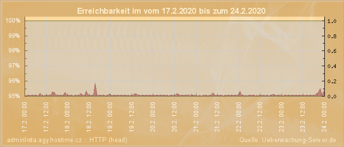 Grafik der Erreichbarkeit