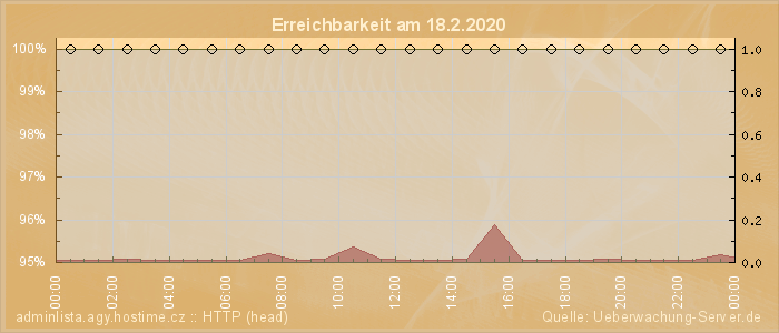 Grafik der Erreichbarkeit