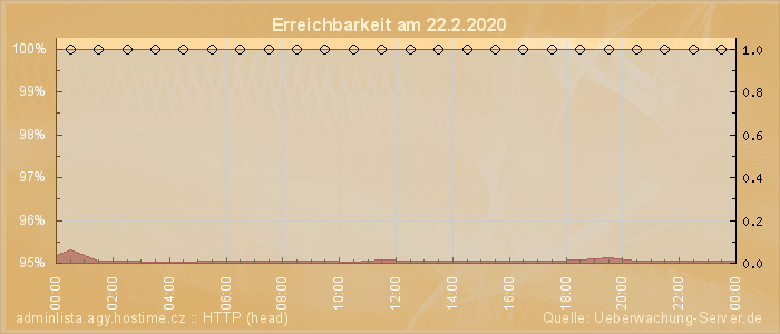 Grafik der Erreichbarkeit