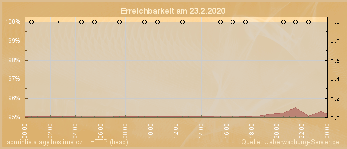 Grafik der Erreichbarkeit