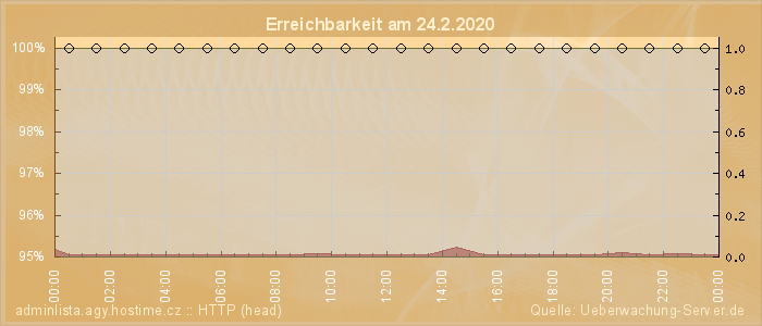 Grafik der Erreichbarkeit