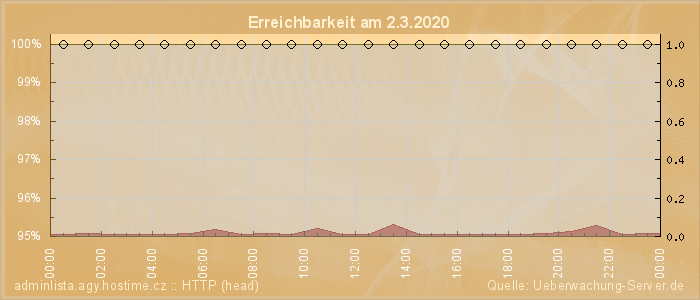 Grafik der Erreichbarkeit