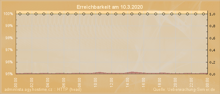 Grafik der Erreichbarkeit