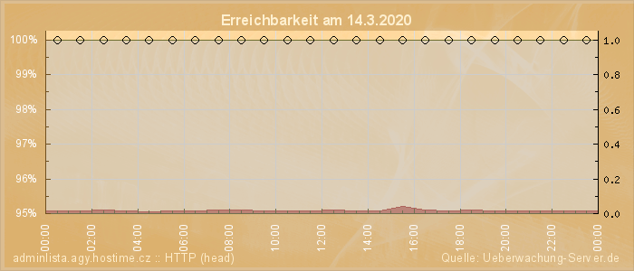 Grafik der Erreichbarkeit