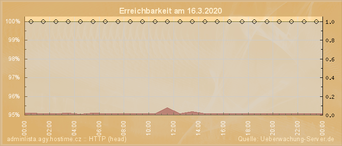 Grafik der Erreichbarkeit