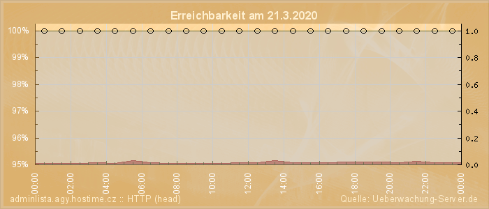 Grafik der Erreichbarkeit