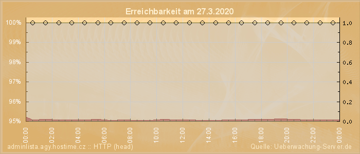 Grafik der Erreichbarkeit