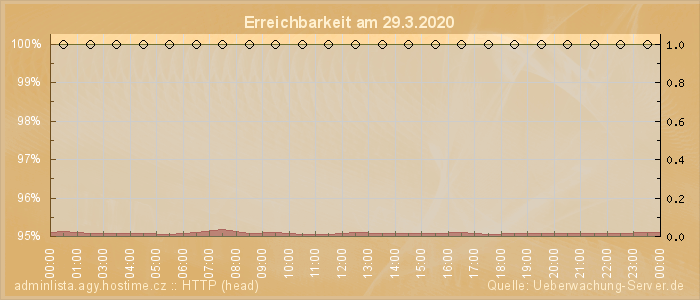 Grafik der Erreichbarkeit