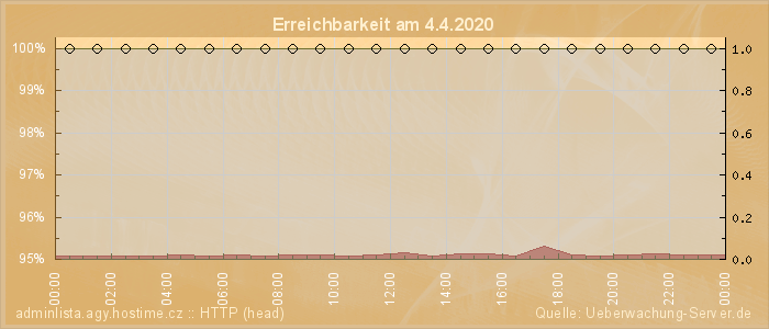 Grafik der Erreichbarkeit