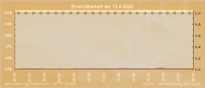 Grafik der Erreichbarkeit