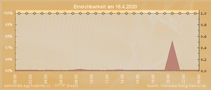 Grafik der Erreichbarkeit