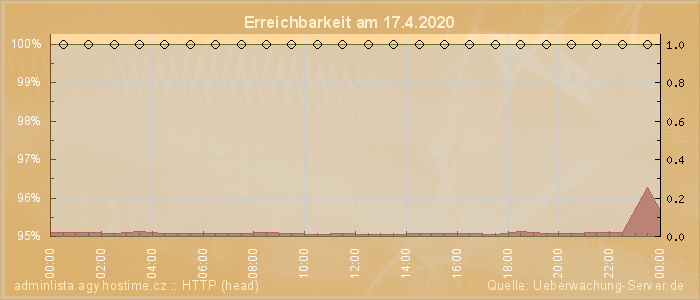 Grafik der Erreichbarkeit