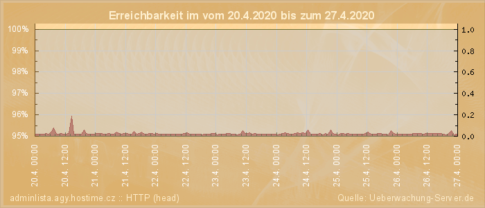 Grafik der Erreichbarkeit