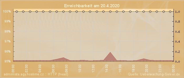 Grafik der Erreichbarkeit