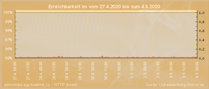 Grafik der Erreichbarkeit