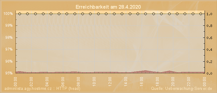 Grafik der Erreichbarkeit