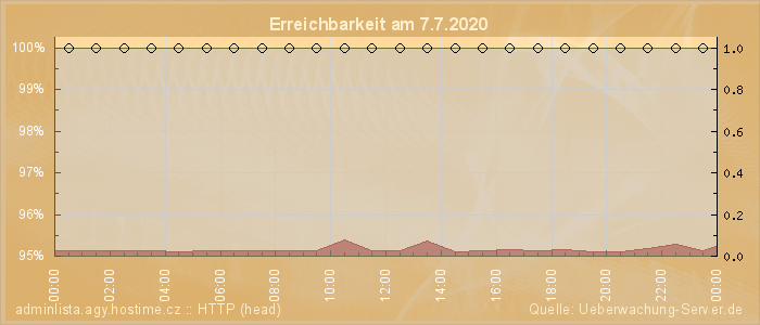 Grafik der Erreichbarkeit