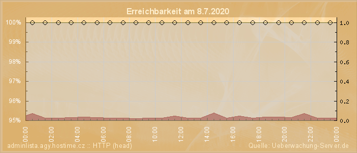 Grafik der Erreichbarkeit