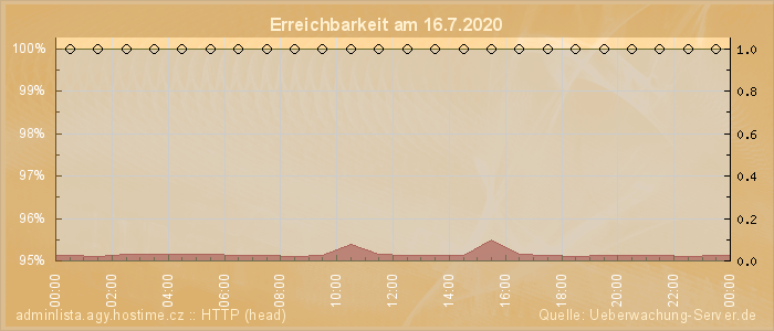 Grafik der Erreichbarkeit