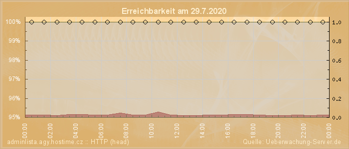 Grafik der Erreichbarkeit