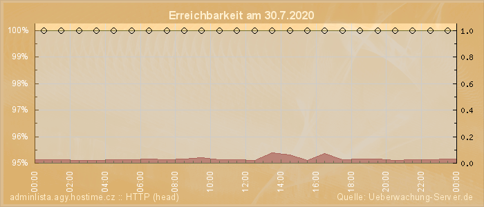 Grafik der Erreichbarkeit