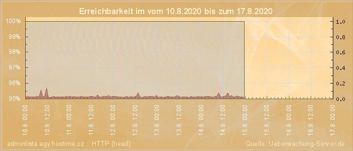 Grafik der Erreichbarkeit