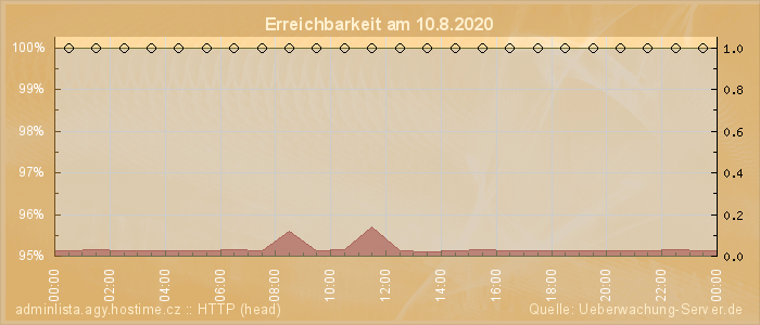 Grafik der Erreichbarkeit